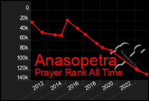 Total Graph of Anasopetra