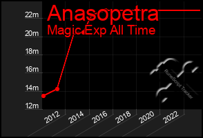 Total Graph of Anasopetra