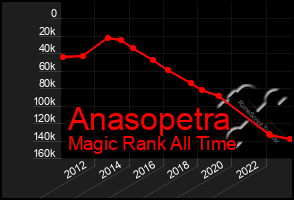 Total Graph of Anasopetra