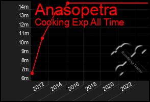 Total Graph of Anasopetra