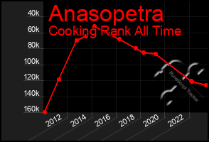 Total Graph of Anasopetra