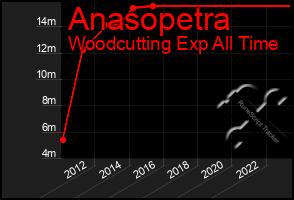 Total Graph of Anasopetra