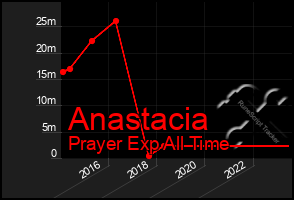 Total Graph of Anastacia