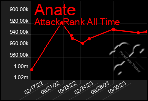 Total Graph of Anate