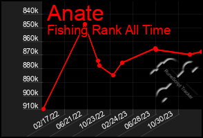 Total Graph of Anate