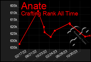 Total Graph of Anate