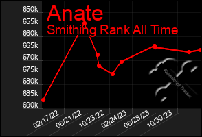 Total Graph of Anate