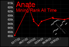 Total Graph of Anate