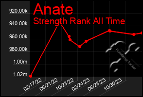 Total Graph of Anate