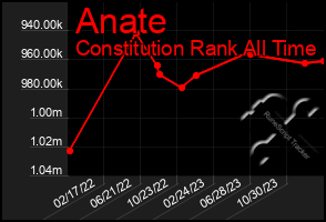 Total Graph of Anate