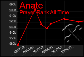 Total Graph of Anate