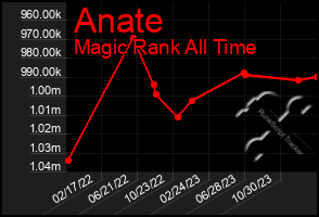 Total Graph of Anate