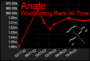 Total Graph of Anate