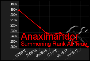 Total Graph of Anaximander