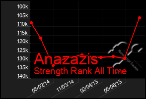 Total Graph of Anazazis