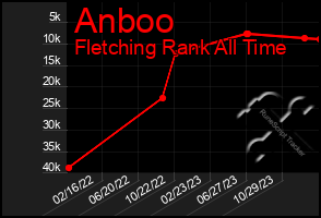 Total Graph of Anboo