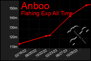 Total Graph of Anboo