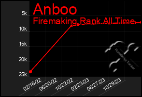 Total Graph of Anboo