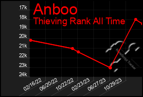 Total Graph of Anboo