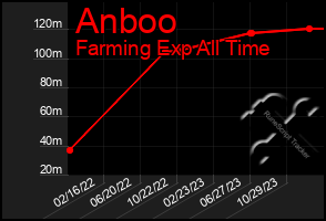 Total Graph of Anboo