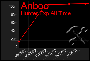 Total Graph of Anboo