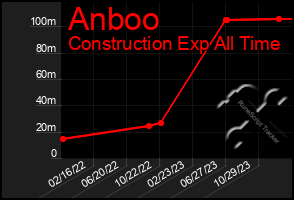 Total Graph of Anboo