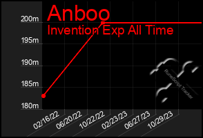 Total Graph of Anboo