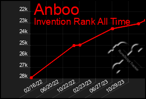 Total Graph of Anboo