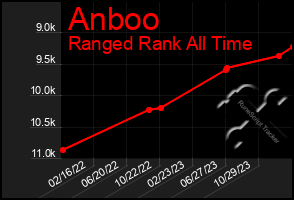 Total Graph of Anboo