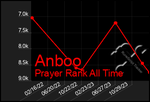 Total Graph of Anboo