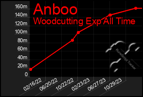 Total Graph of Anboo