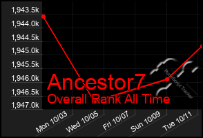 Total Graph of Ancestor7