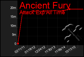 Total Graph of Ancient Fury