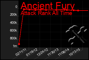 Total Graph of Ancient Fury