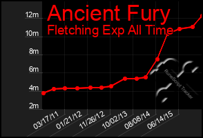 Total Graph of Ancient Fury