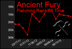 Total Graph of Ancient Fury