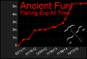 Total Graph of Ancient Fury