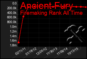 Total Graph of Ancient Fury