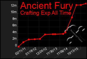 Total Graph of Ancient Fury