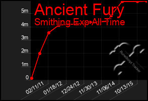 Total Graph of Ancient Fury