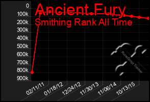 Total Graph of Ancient Fury