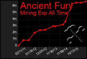 Total Graph of Ancient Fury