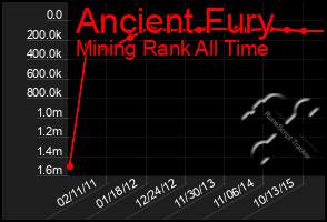 Total Graph of Ancient Fury