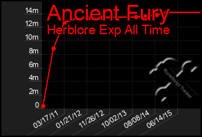 Total Graph of Ancient Fury