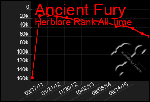 Total Graph of Ancient Fury