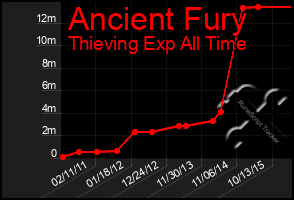 Total Graph of Ancient Fury