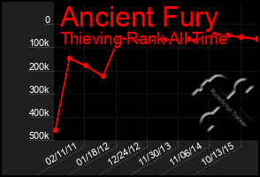 Total Graph of Ancient Fury