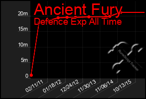 Total Graph of Ancient Fury