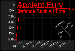 Total Graph of Ancient Fury