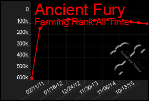 Total Graph of Ancient Fury